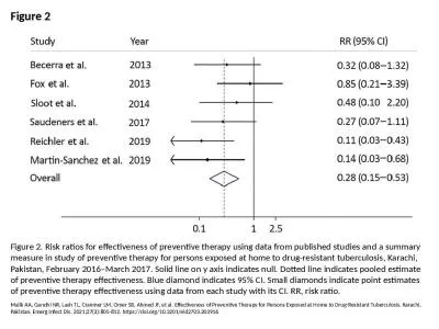 Figure 2 Figure 2. Risk ratios for effectiveness of preventive therapy using data from published st