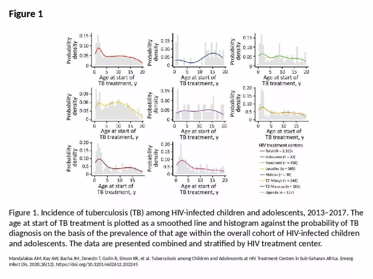 PPT-Figure 1 Figure 1. Incidence of tuberculosis (TB) among HIV-infected children and adolescents,