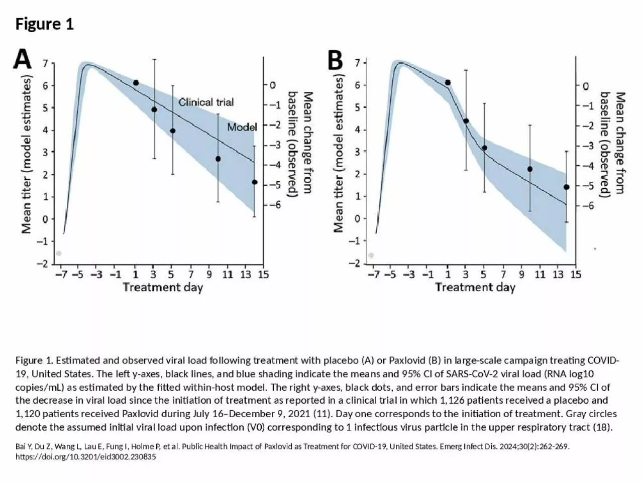 PPT-Figure 1 Figure 1. Estimated and observed viral load following treatment with placebo