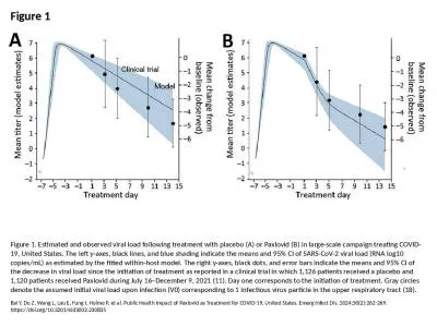 Figure 1 Figure 1. Estimated and observed viral load following treatment with placebo