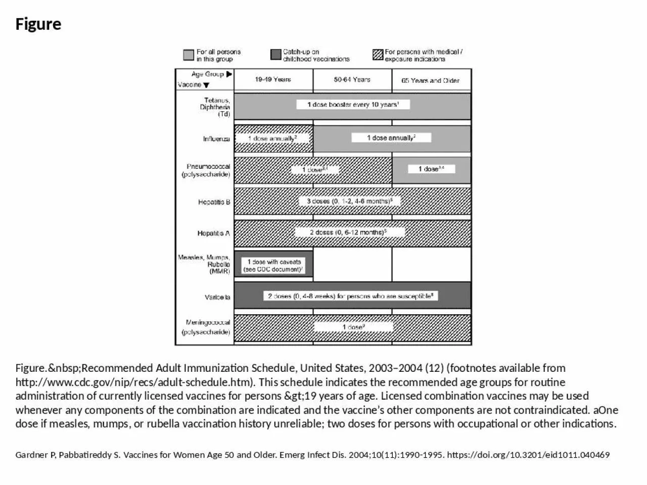 PPT-Figure Figure.&nbsp;Recommended Adult Immunization Schedule, United States, 2003–2004