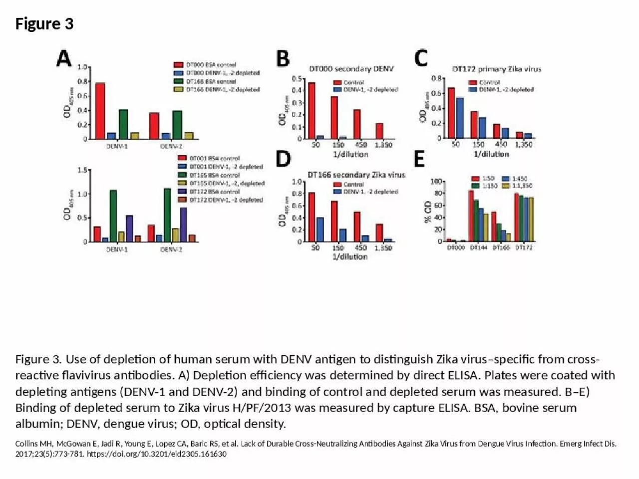 PPT-Figure 3 Figure 3. Use of depletion of human serum with DENV antigen to distinguish Zika