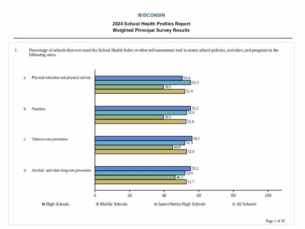 PPT-WISCONSIN 2024 School Health Profiles Report