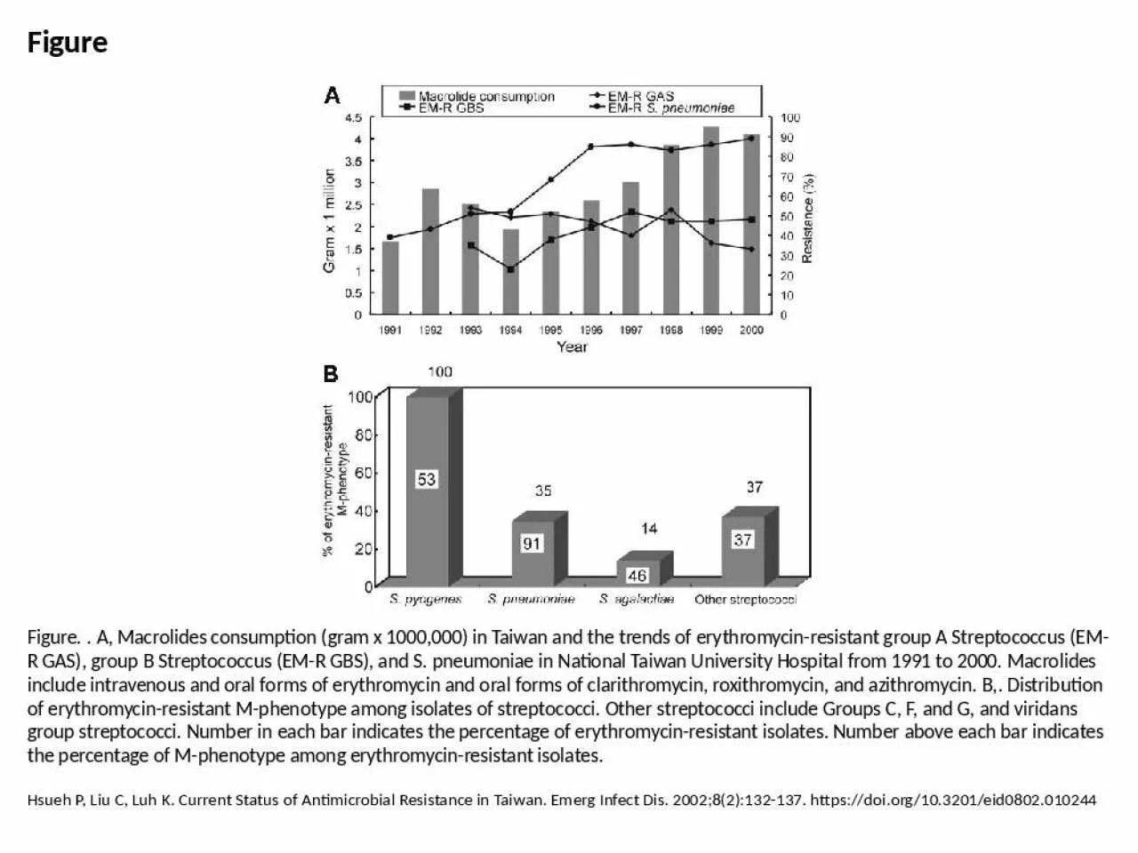 PPT-Figure Figure. . A, Macrolides consumption (gram x 1000,000) in Taiwan and the trends