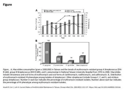 Figure Figure. . A, Macrolides consumption (gram x 1000,000) in Taiwan and the trends of erythromyc