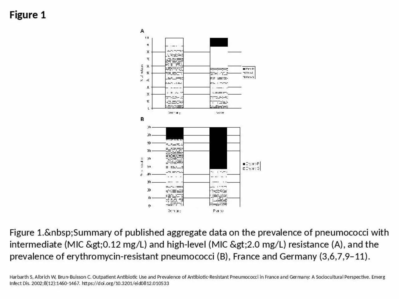 PPT-Figure 1 Figure 1.&nbsp;Summary of published aggregate data on the prevalence of pneumococci