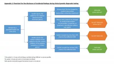 Appendix 2: Flowchart for the disclosure of incidental findings during clinical genetic