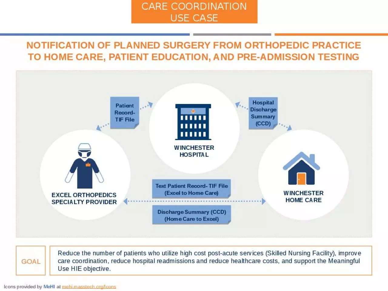 PPT-Reduce the number of patients who utilize high cost post-acute services (Skilled Nursing