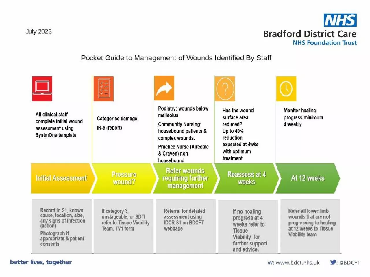 PPT-Pocket Guide Management Wounds Identified