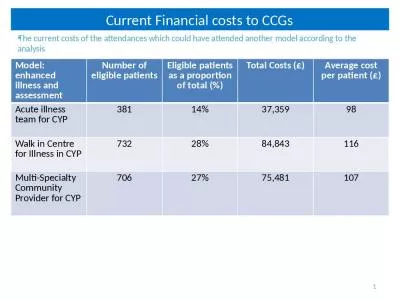 Current Financial costs to CCGs