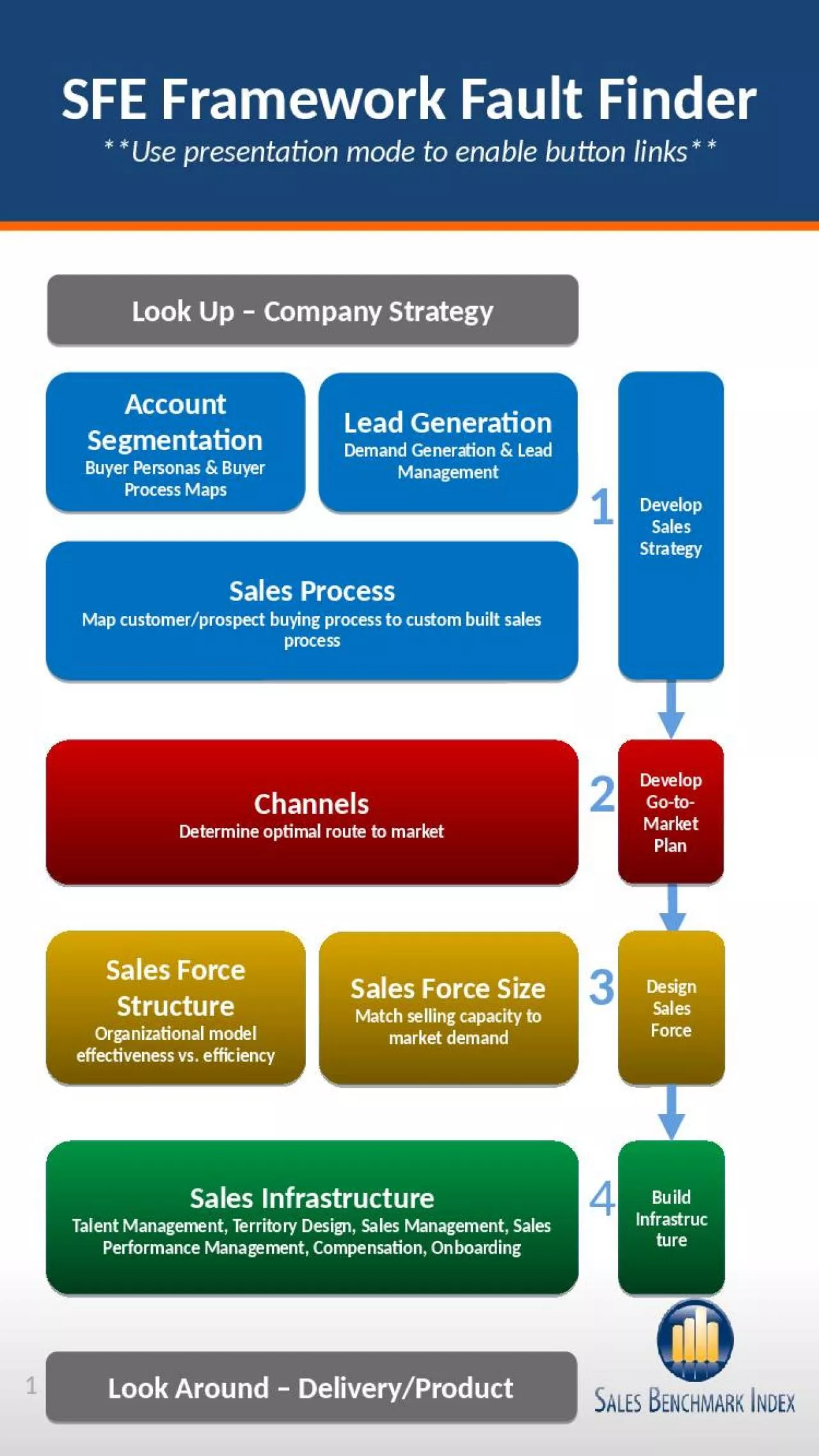 PPT-SFE Framework Fault Finder **Use presentation mode to enable button links**