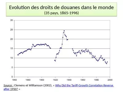 Evolution des droits de douanes dans le monde (35 pays, 1865-1996)