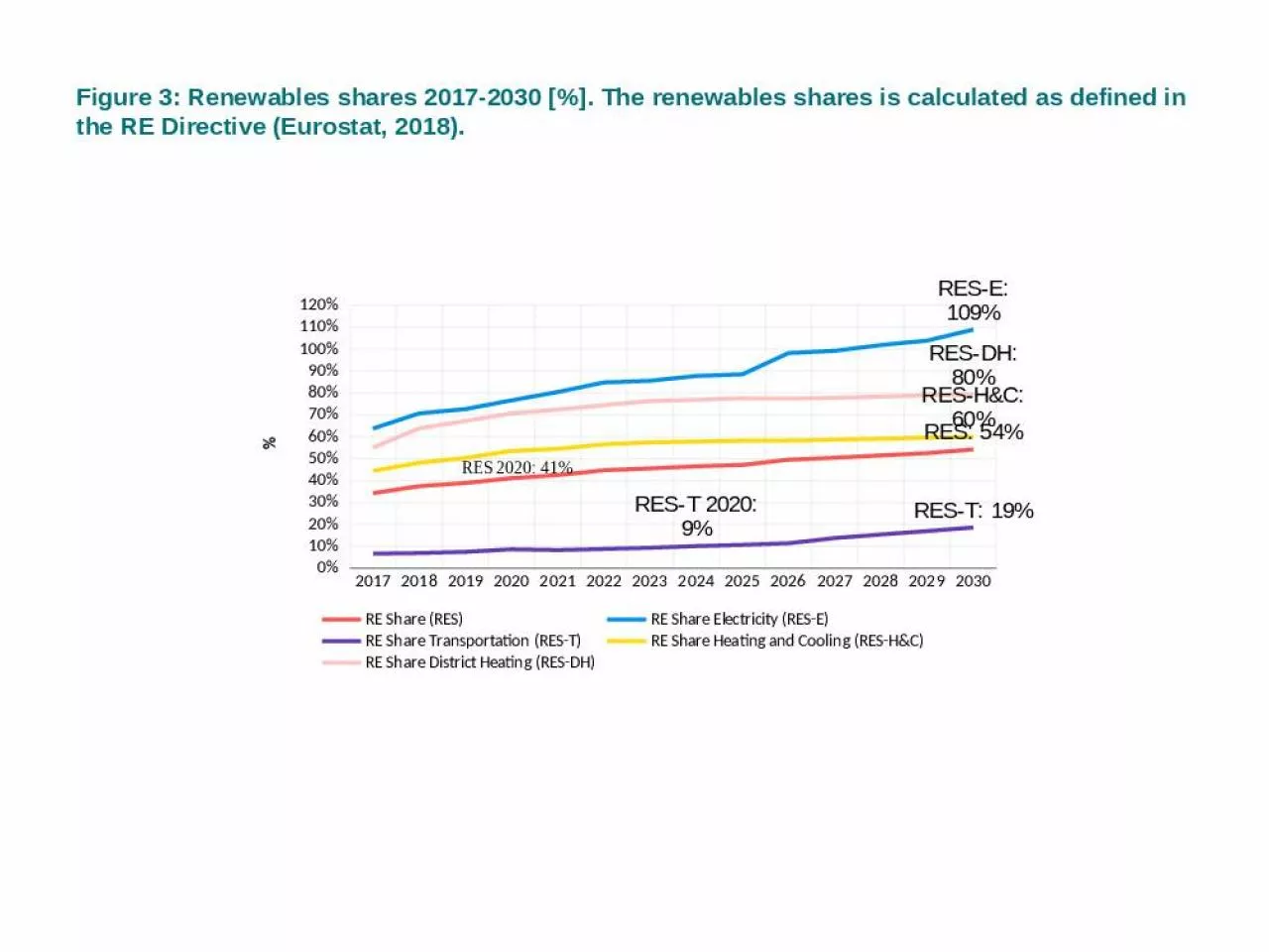 PPT-Figure 3: Renewables shares 2017-2030 [%]. The renewables shares is calculated as defined