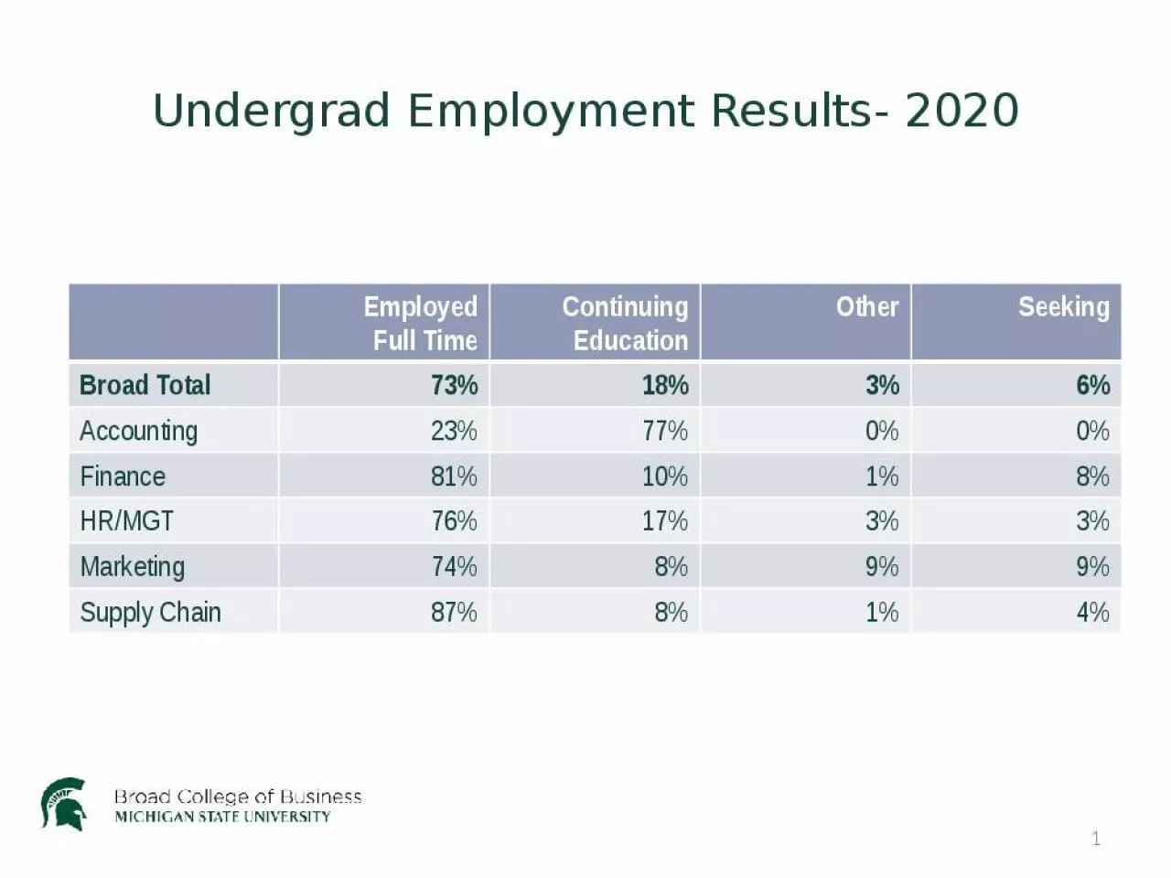 PPT-Undergrad Employment Results- 2020