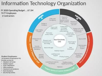 Information Technology Organization