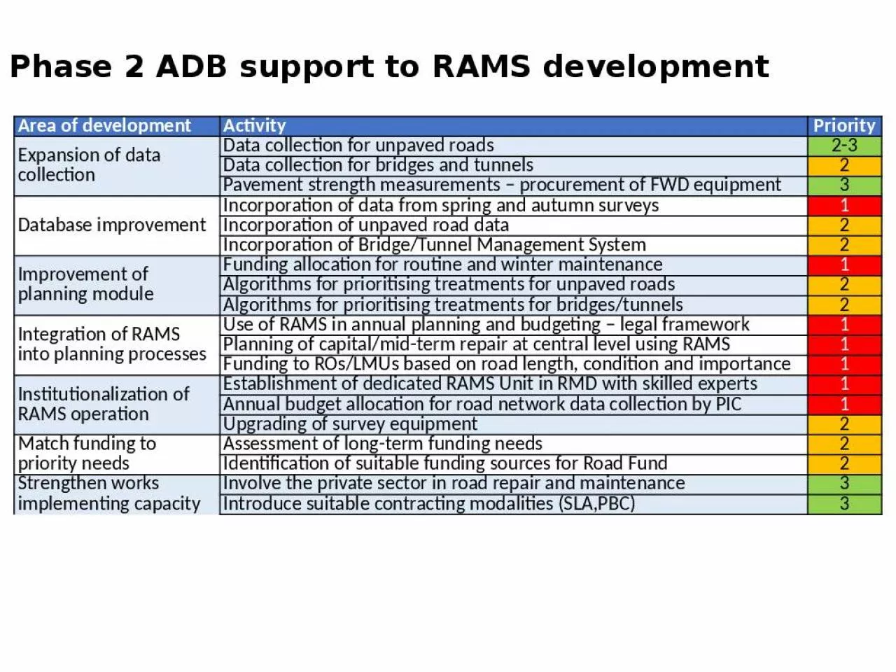 PPT-Phase 2 ADB support to RAMS development