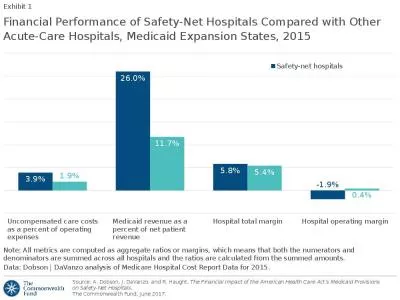 Financial Performance of Safety-Net Hospitals Compared with Other  Acute-Care Hospitals, Medicaid Expansion States, 2015