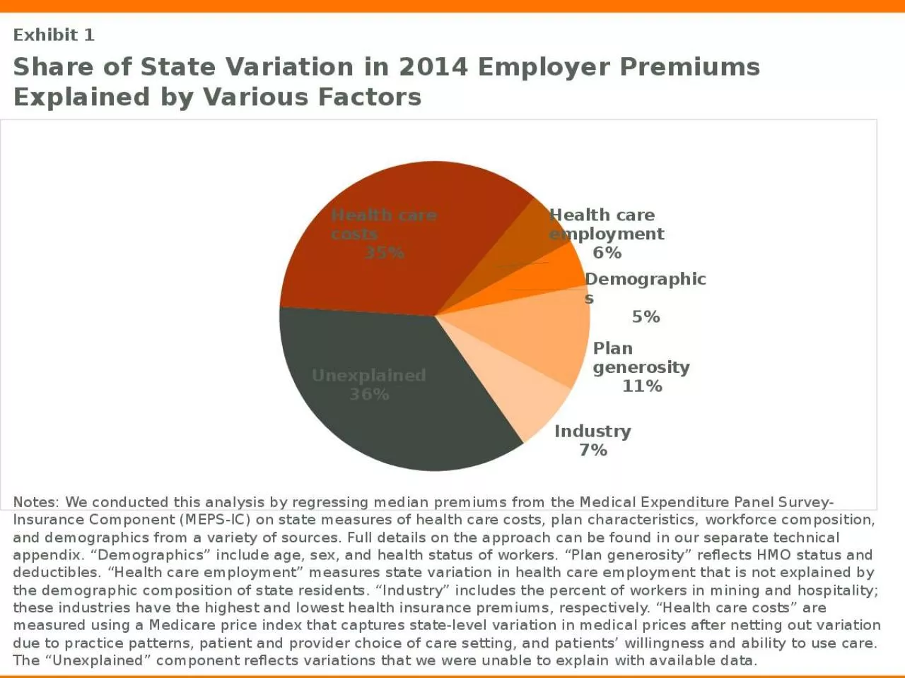 PPT-Share of State Variation in 2014 Employer Premiums Explained by Various Factors