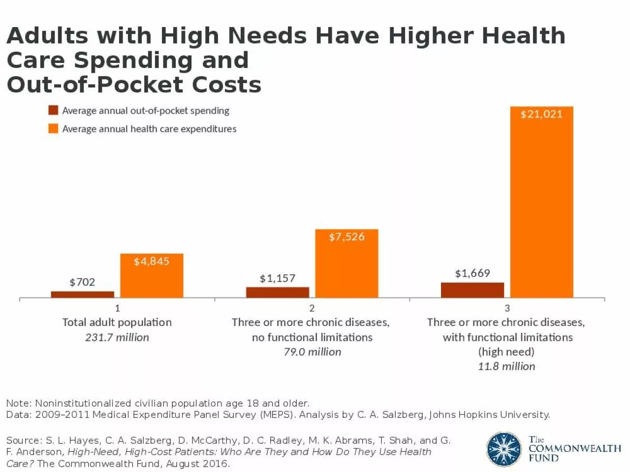 PPT-Adults with High Needs Have Higher Health Care Spending and Out-of-Pocket Costs