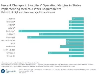 Percent Changes in Hospitals  Operating Margins in States Implementing Medicaid Work Requirements Midpoint of high and low coverage loss estimates