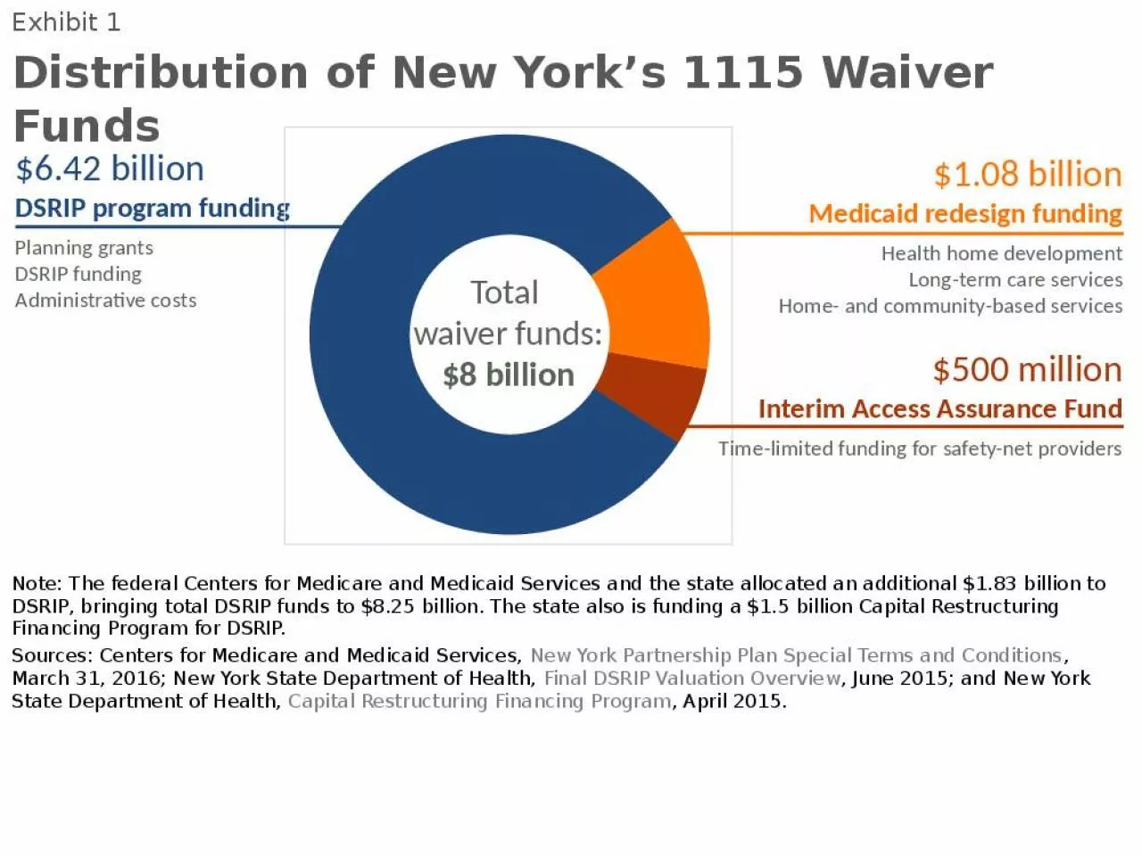 PPT-Distribution of New York s 1115 Waiver Funds