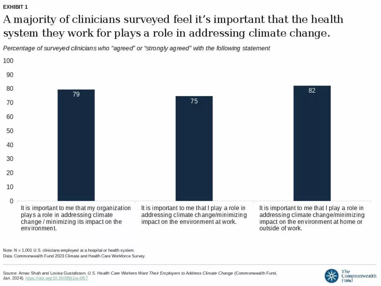 PPT-A majority of clinicians surveyed feel it s important that the health system they work