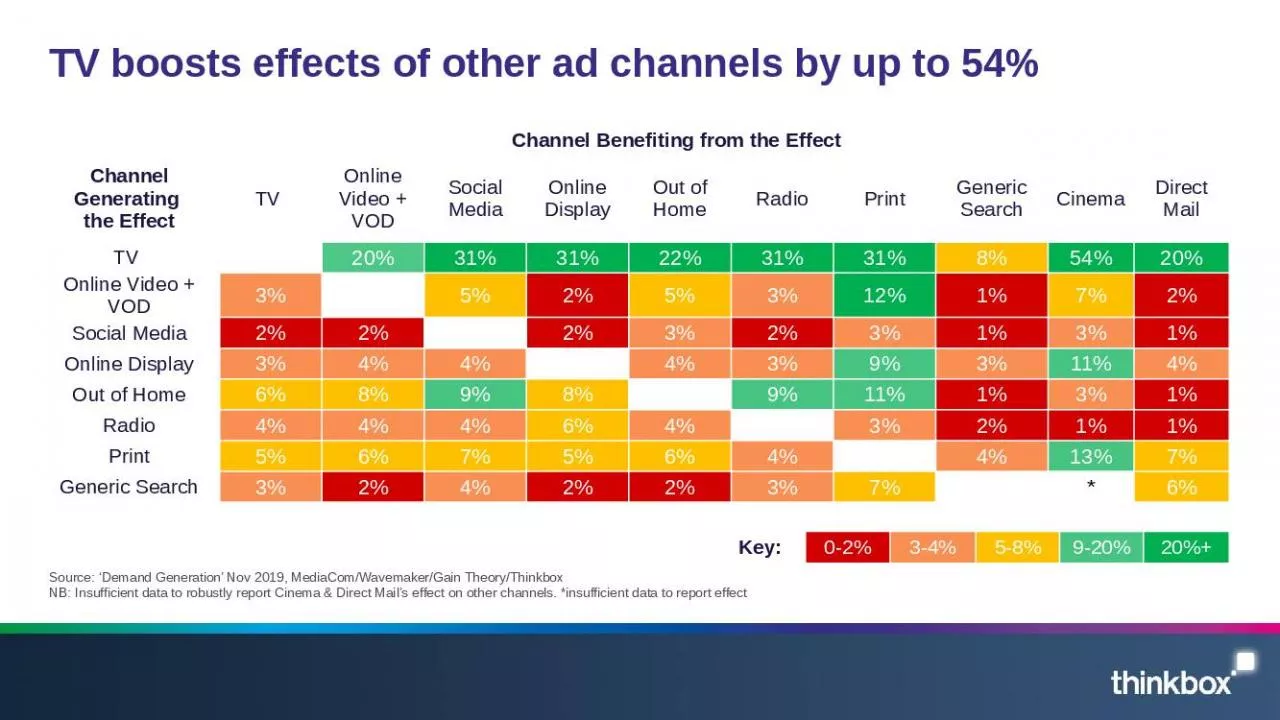 PPT-TV boosts effects of other ad channels by up to 54%