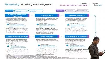 Manufacturing | Optimizing asset management