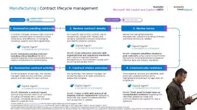 Manufacturing | Contract lifecycle management