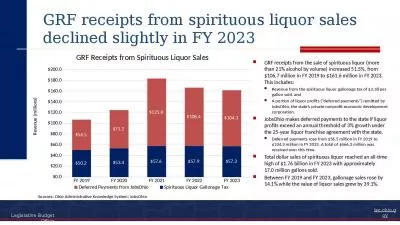 GRF receipts from spirituous liquor sales declined slightly in FY 2023