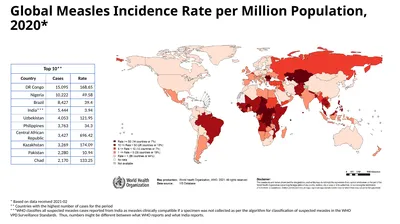 Global Measles Incidence Rate per Million