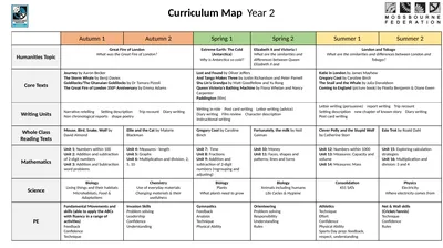 Curriculum Map Year 2 Curriculum Map Year 2