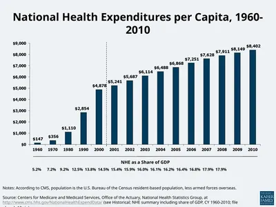 National Health Expenditures per Capita, 1960-2010