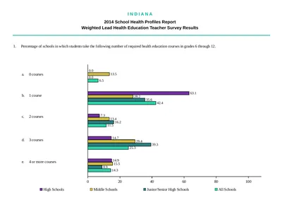 I N D I A N A 2014 School Health