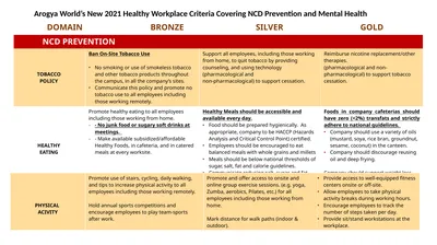 Arogya World’s New 2021 Healthy Workplace Criteria