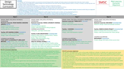 Design Technology Curriculum BIG IDEAS: 1. In