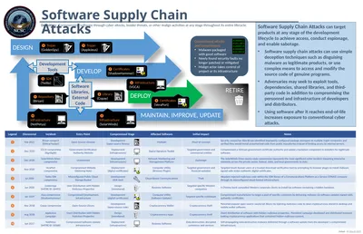 DEVELOP Software Supply Chain Attacks can target