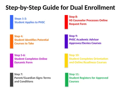 Step-by-Step Guide for Dual Enrollment Steps 1-3: