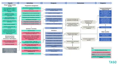 Increased likelihood to progress to HE Impacts