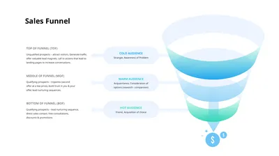 TOP OF FUNNEL (TOF) Unqualified prospects –