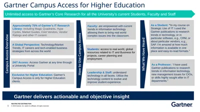 Unlimited access to Gartner’s Core Research for