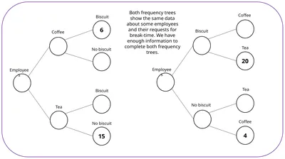 6 No biscuit Both frequency trees show the same