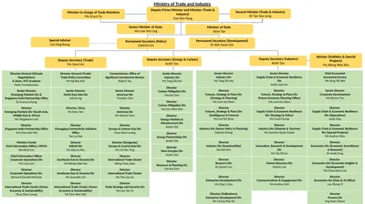 Deputy Secretary (Industry) Keith Tan Advisor