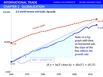 2.2 world income and trade, log scale income (GDP)