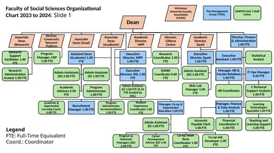 Faculty of Social Sciences Organizational Chart