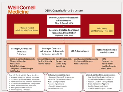 Updated 7/15/2016 Manager, Grants and Contracts
