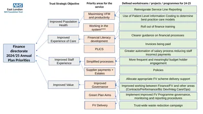Finance directorate 2024/25 Annual Plan Priorities