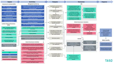Wider benefits Impacts Outcomes Outputs Activities