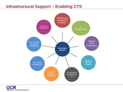 Infrastructural Support – Enabling CTS The Office