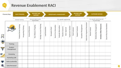 Revenue Enablement RACI SALES TRAINING DELIVERY
